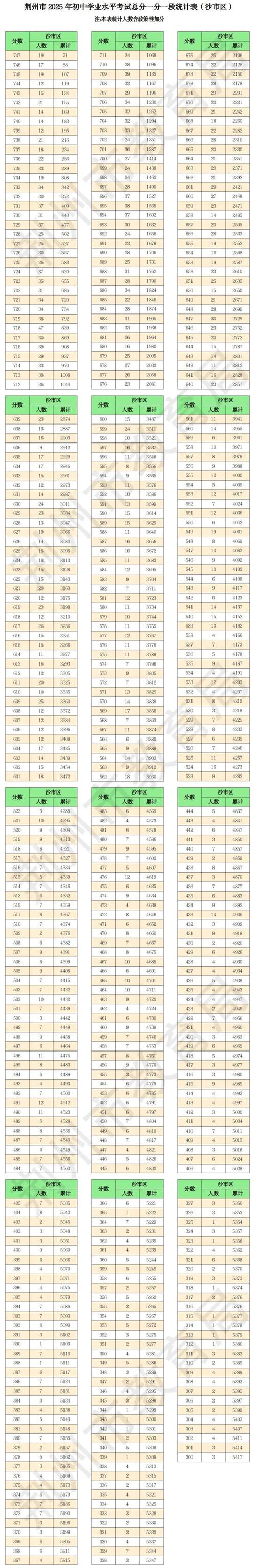 湖北2025联考分数线何时公布？-第1张图片-泰美艺术培训