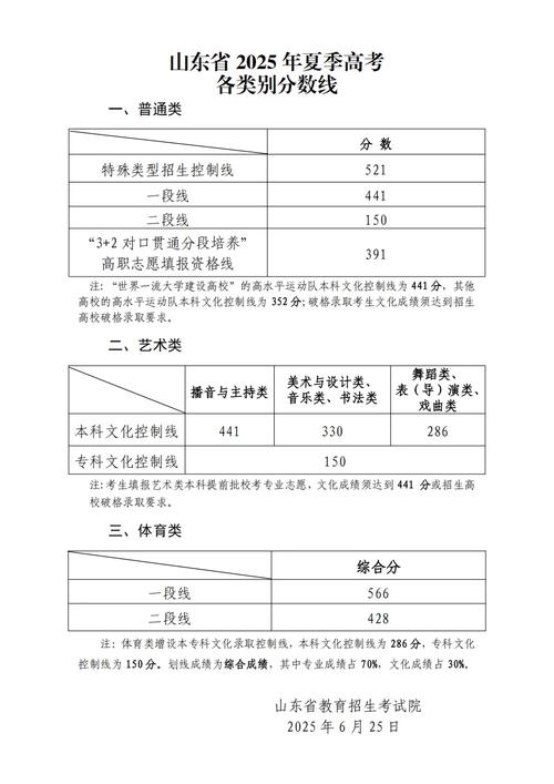 山东2025艺考提档线会涨吗？-第2张图片-泰美艺术培训