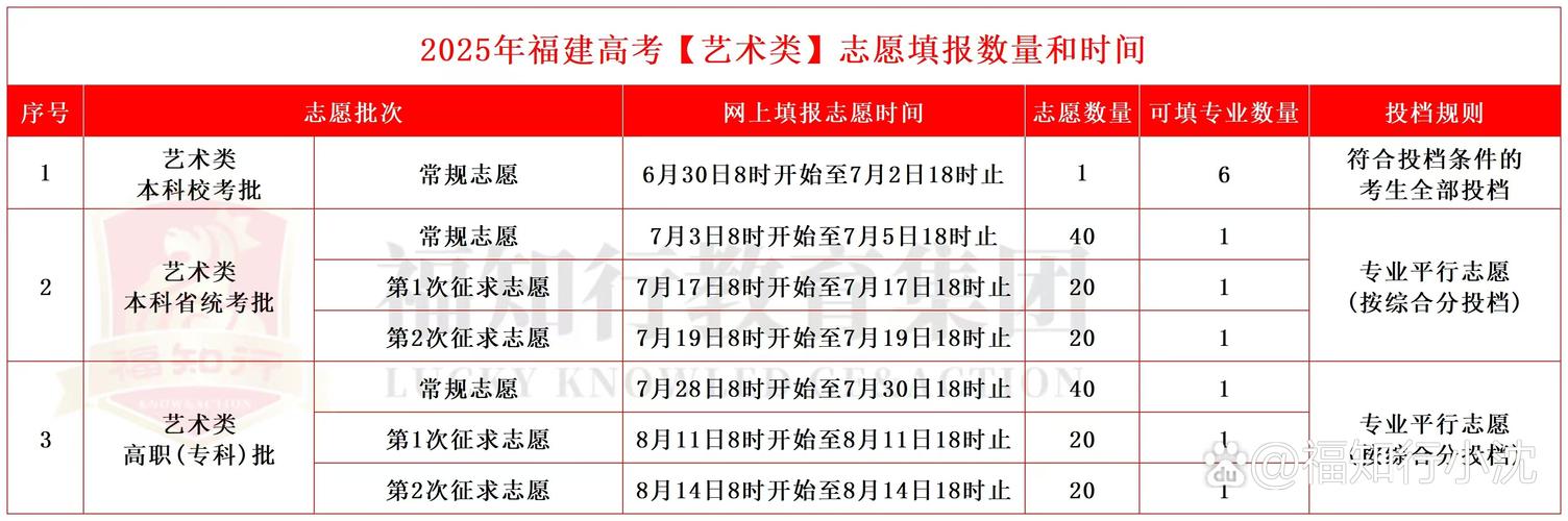 2025福建艺考政策有何新变化？-第2张图片-泰美艺术培训