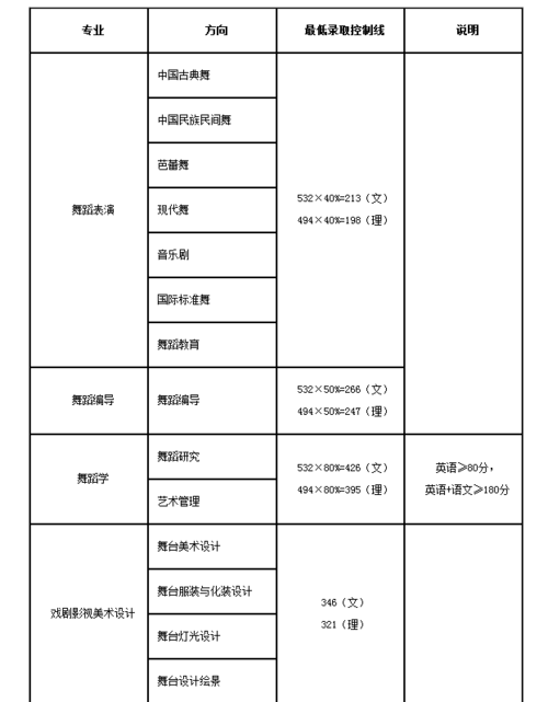 北京舞蹈学校专业分数线是多少？-第2张图片-泰美艺术培训