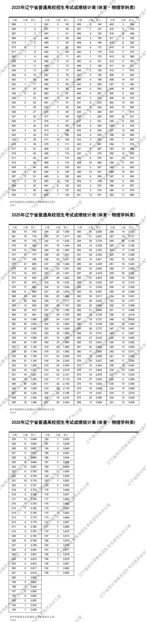 2025辽宁省联考分数线何时公布？-第1张图片-泰美艺术培训