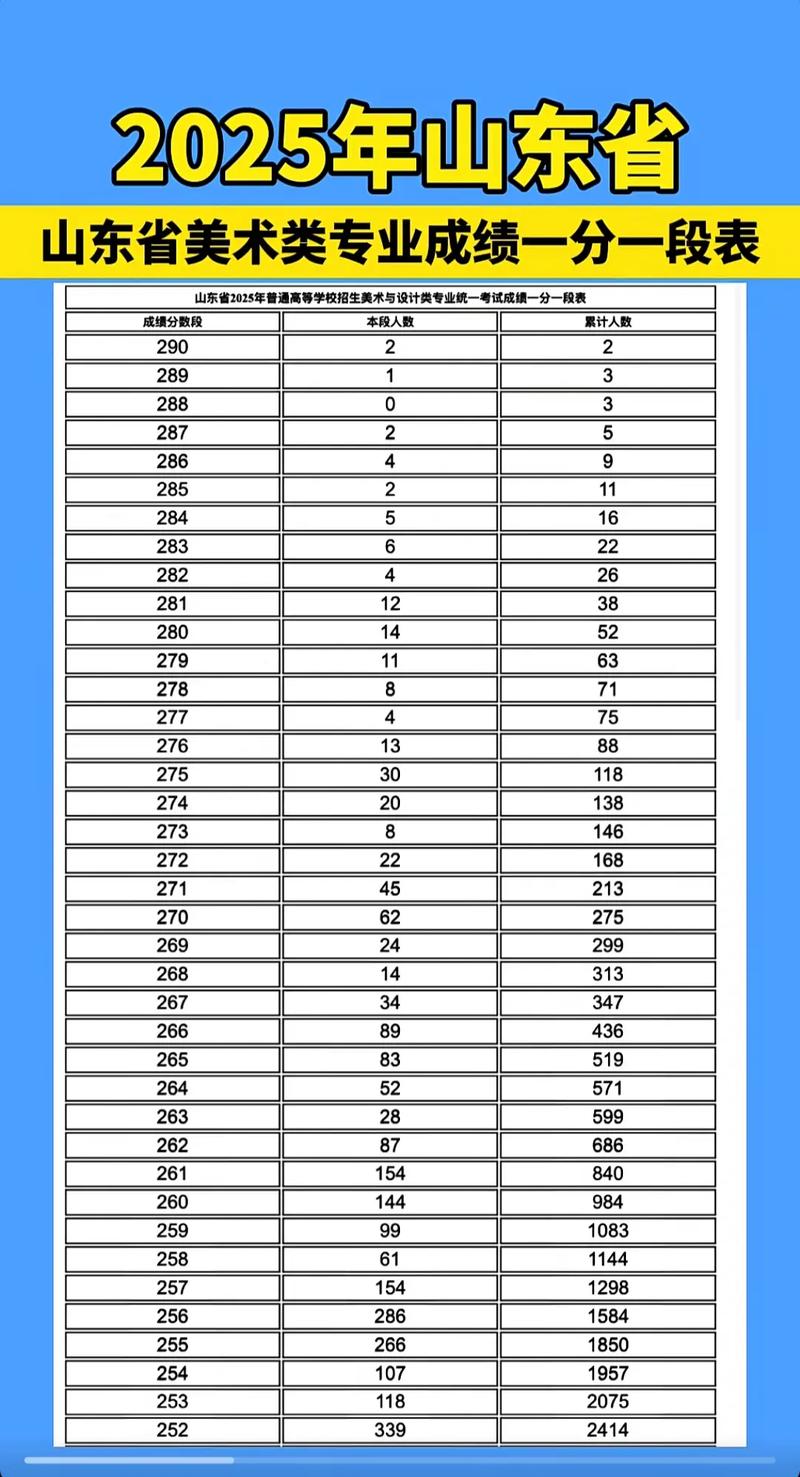 山东美术联考一分一段表如何看位次？-第1张图片-泰美艺术培训