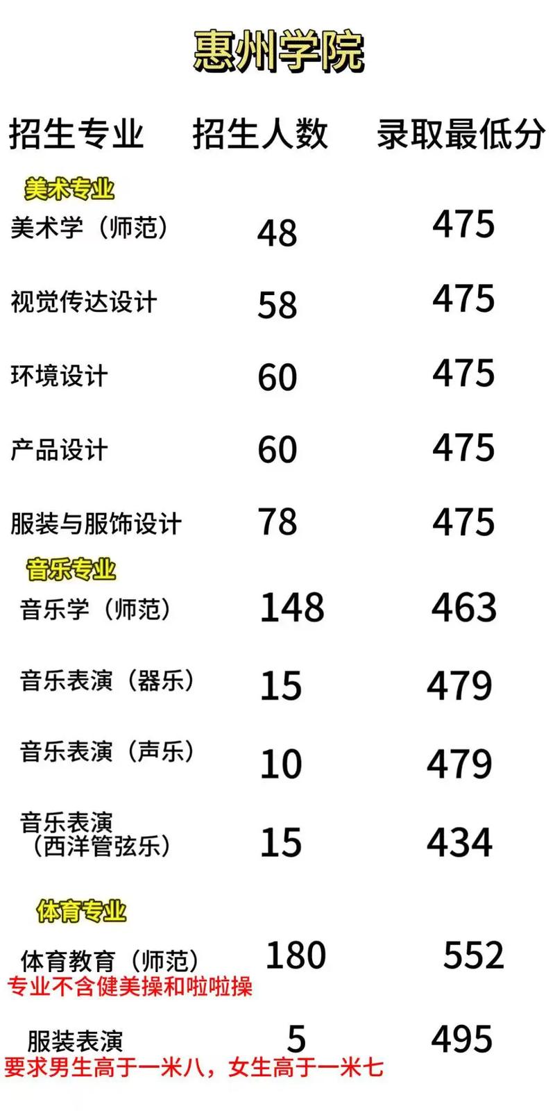 惠州学院美术录取分数线是多少?-第1张图片-泰美艺术培训 惠州学院美术录取分数线是多少?-第1张图片-泰美艺术培训