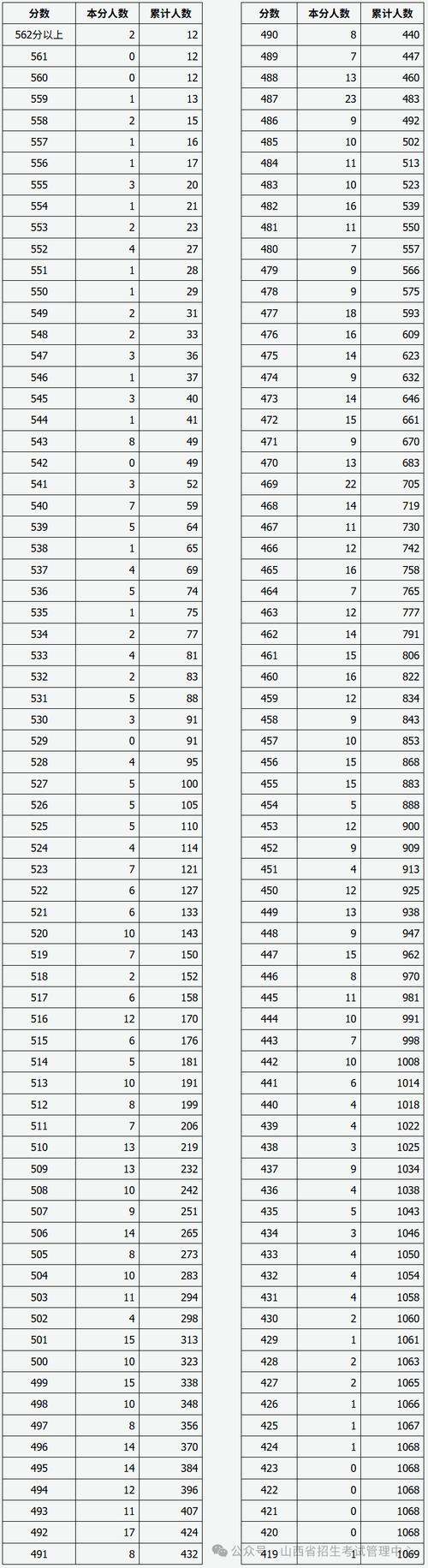 2025山西音乐分数段-第3张图片-泰美艺术培训 2025山西音乐分数段-第3张图片-泰美艺术培训