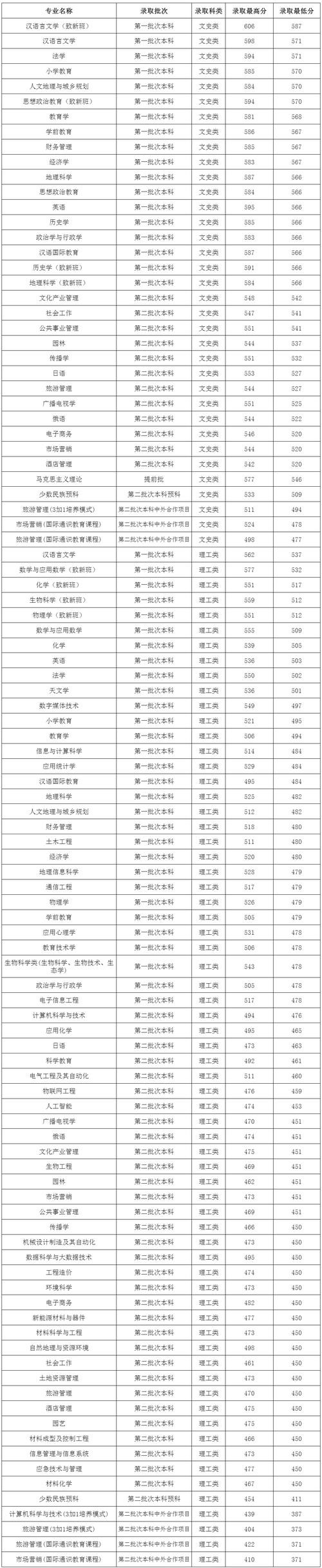 贵州师范学院舞蹈录取分是多少？-第2张图片-泰美艺术培训