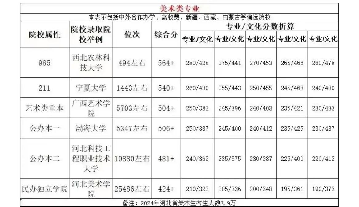 河北美院录取分数线是多少？-第2张图片-泰美艺术培训