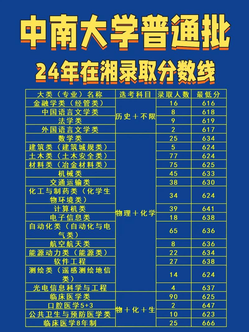 中南大学美术录取分数线是多少？-第3张图片-泰美艺术培训