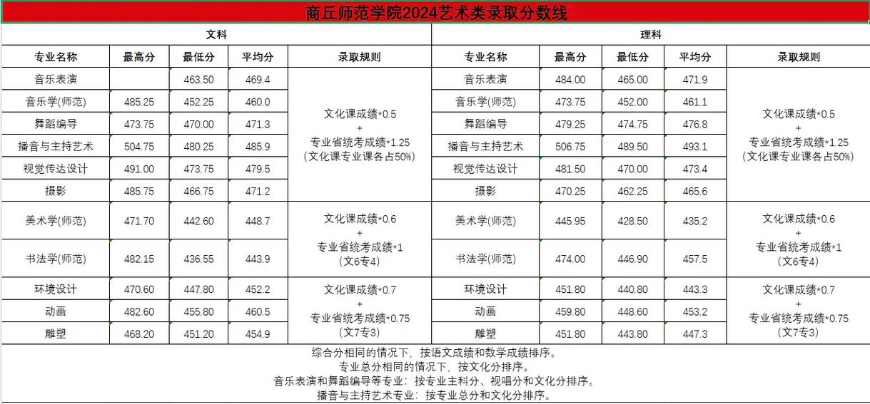 商丘师范美术录取分数线-第2张图片-泰美艺术培训 商丘师范美术录取分数线-第2张图片-泰美艺术培训