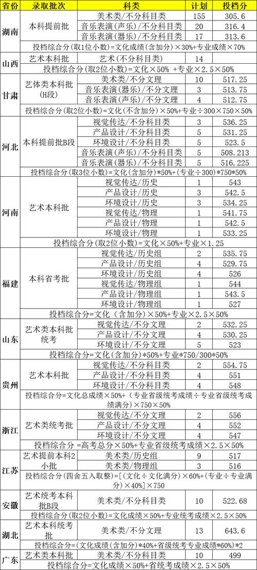 2025南艺艺考专业分多少？-第3张图片-泰美艺术培训