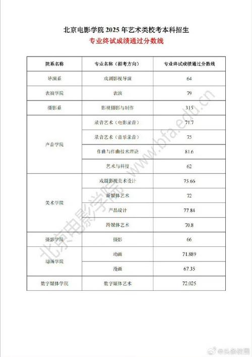 北电2025艺考形式有啥新变化？-第1张图片-泰美艺术培训