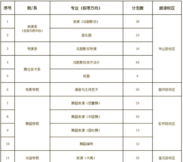 2025上戏舞蹈分数线多少？-第1张图片-泰美艺术培训