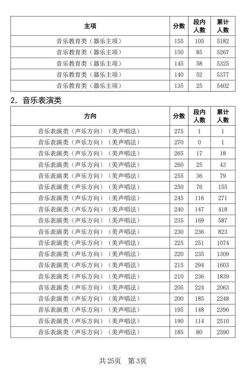 2025音乐术科机考怎么考？-第1张图片-泰美艺术培训