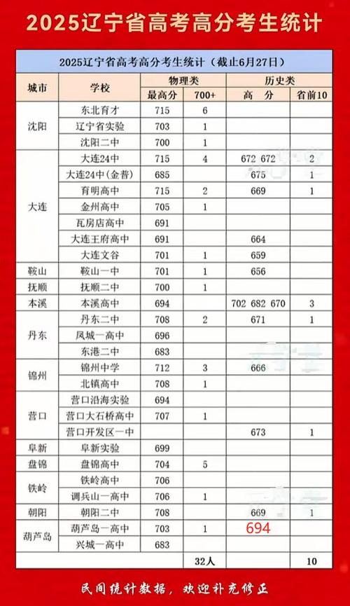 辽宁省2025联考排名何时公布？-第2张图片-泰美艺术培训