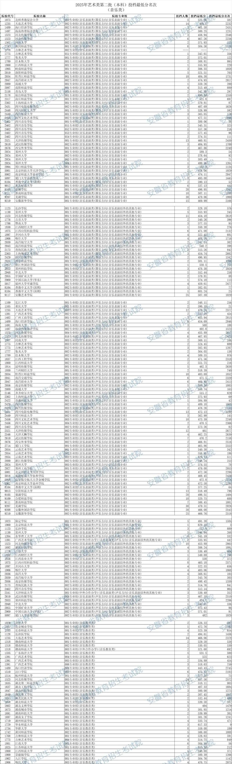 2025音乐艺术本科线是多少？-第1张图片-泰美艺术培训