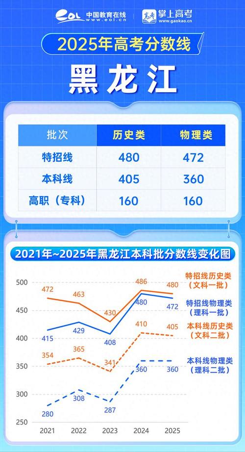 黑龙江2025艺考省线会涨还是降？-第1张图片-泰美艺术培训