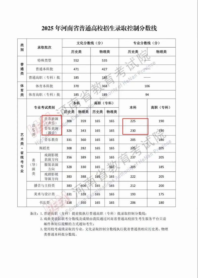 2025河南音乐类总分多少？-第1张图片-泰美艺术培训