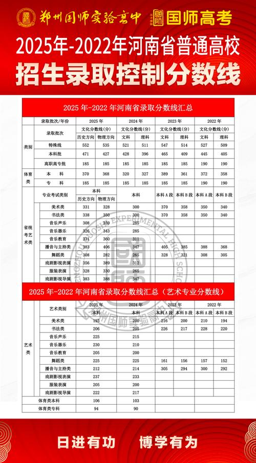 2025河南艺考本科线会是多少？-第3张图片-泰美艺术培训