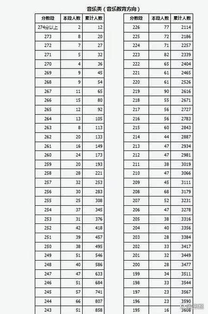 2025艺考音乐成绩何时公布？分数线怎么划定？-第3张图片-泰美艺术培训