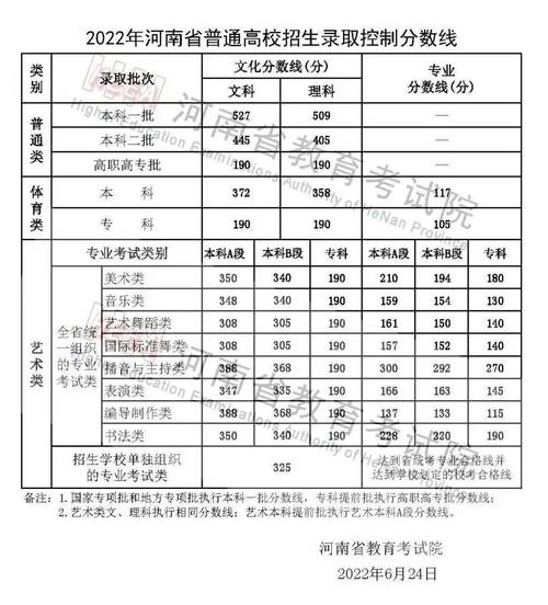 2025河南艺考本科线会是多少？-第3张图片-泰美艺术培训