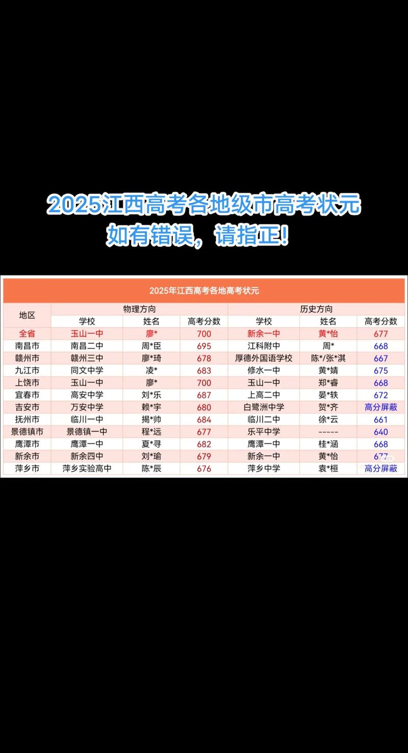 2025江西省联考状元是谁？-第1张图片-泰美艺术培训