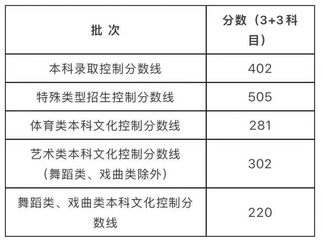 2025艺考二本分数线会涨吗？-第2张图片-泰美艺术培训