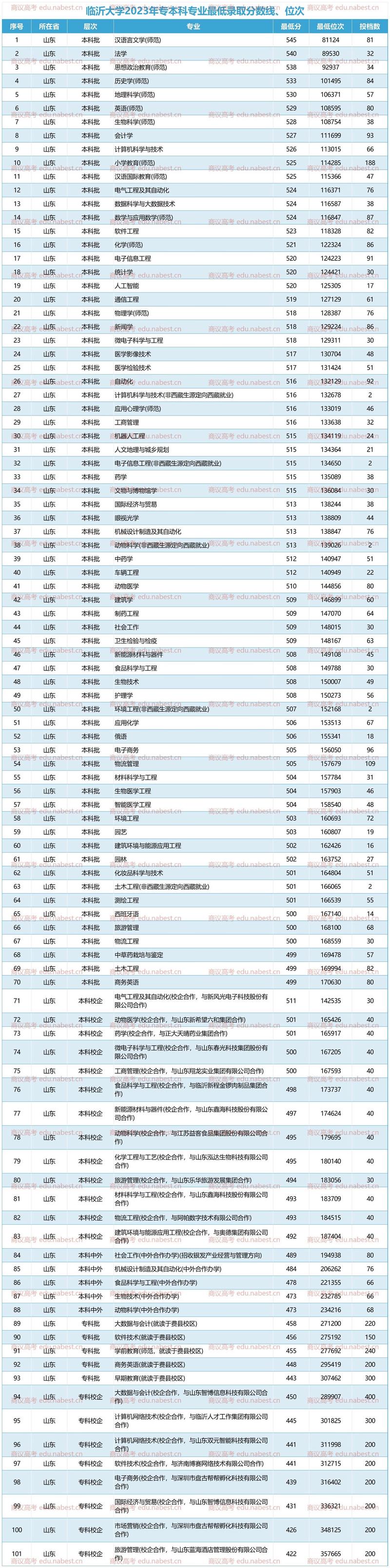 联考多少名能上临沂大学？-第2张图片-泰美艺术培训