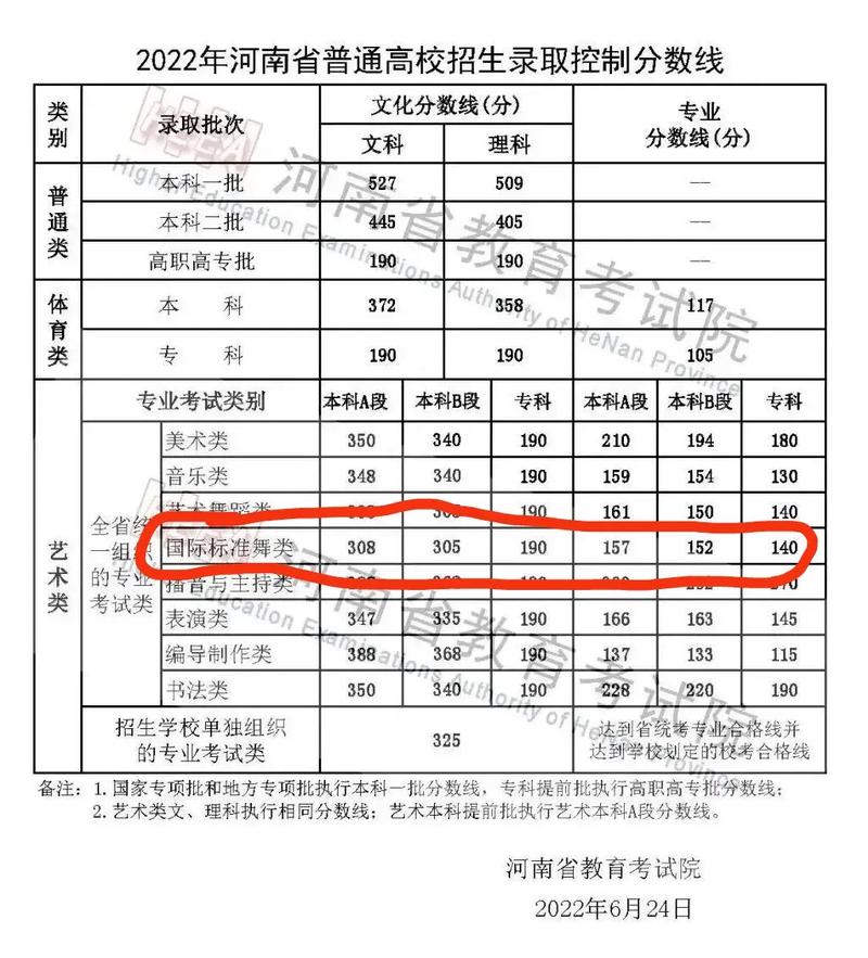 河南体育舞蹈专业分数线多少？-第2张图片-泰美艺术培训