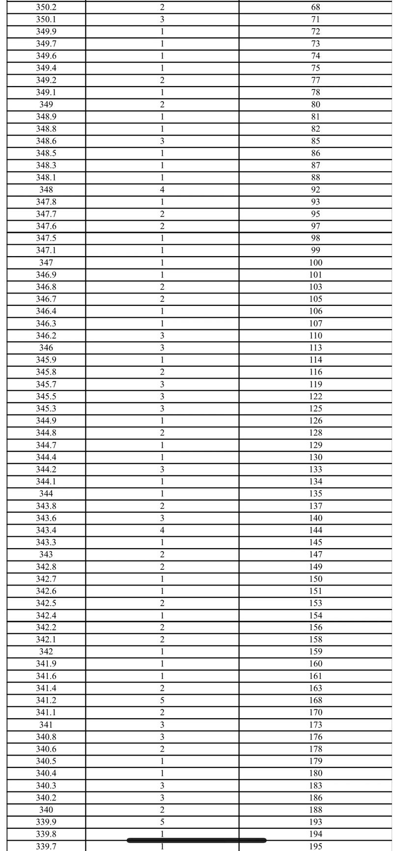 2025美术分数排位-第1张图片-泰美艺术培训