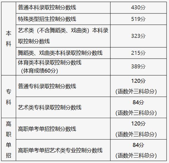 2025北京联考分数段具体划线多少？-第2张图片-泰美艺术培训