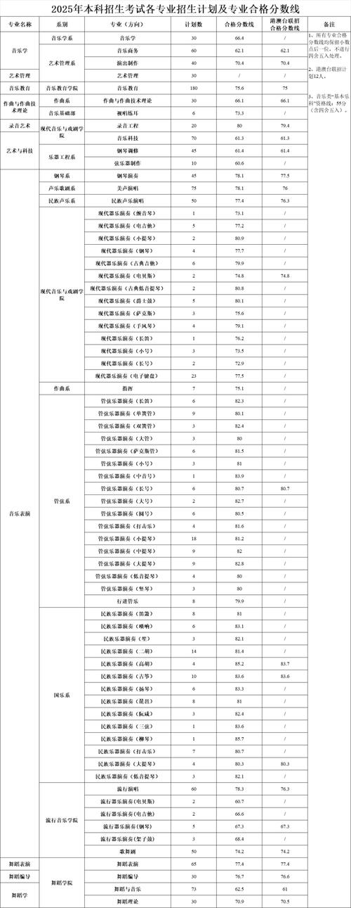 2025音乐本科资格线是多少？-第1张图片-泰美艺术培训
