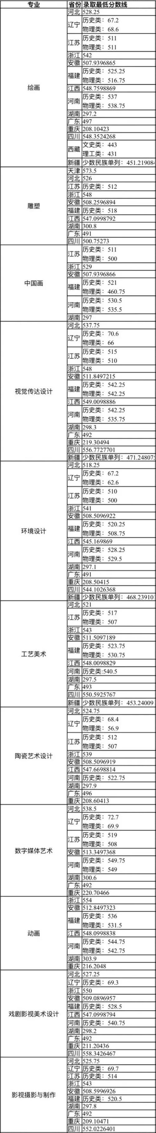 2025美术录取比例会是多少？-第3张图片-泰美艺术培训