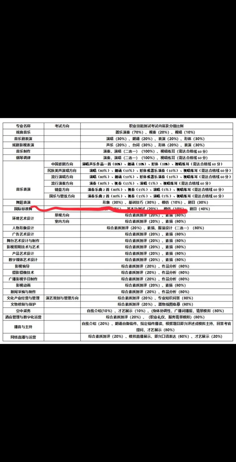 非舞蹈专业考试考什么内容？-第1张图片-泰美艺术培训
