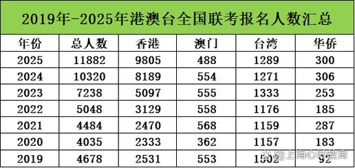 2025港澳台联考报名-第2张图片-泰美艺术培训