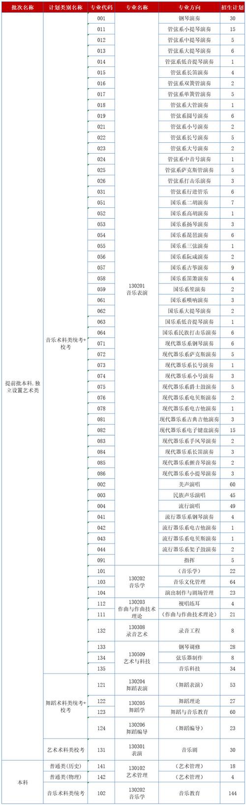 音乐与舞蹈学类专业代码-第1张图片-泰美艺术培训