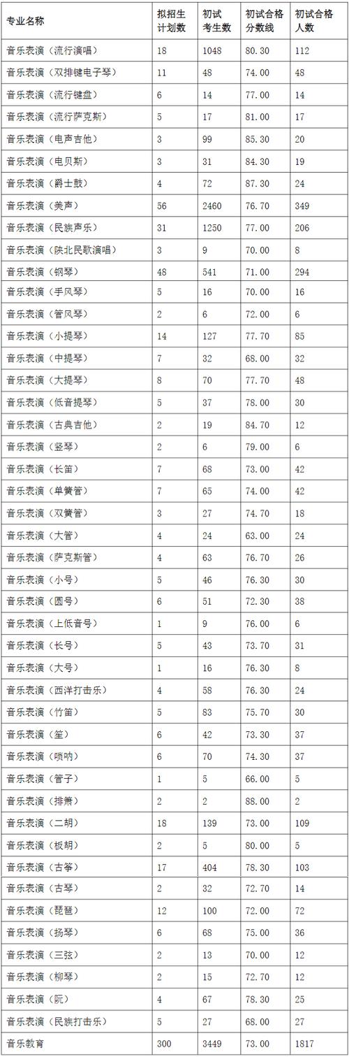 西安音乐学院音乐分数线是多少?-第3张图片-泰美艺术培训 西安音乐学院音乐分数线是多少?-第3张图片-泰美艺术培训