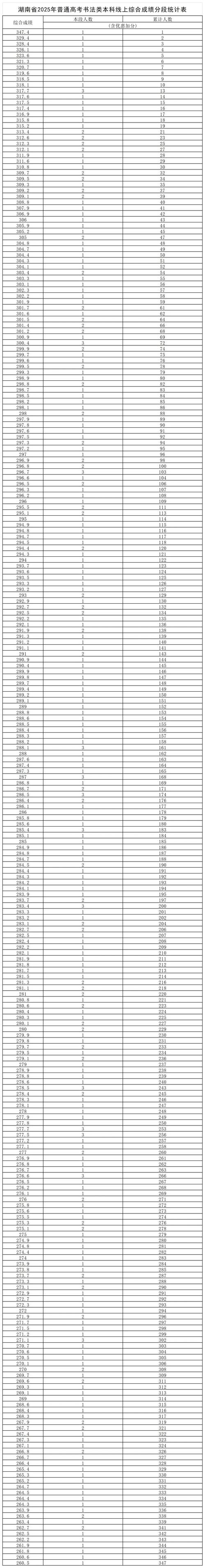 湖南艺考美术成绩公布-第1张图片-泰美艺术培训 湖南艺考美术成绩公布-第1张图片-泰美艺术培训