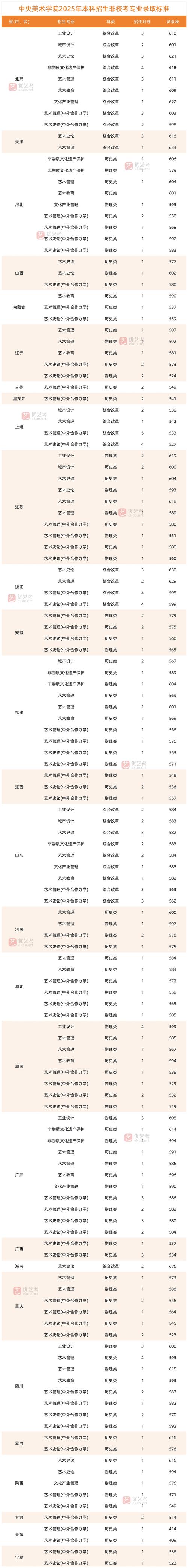 2025美术联考及格线是多少？-第1张图片-泰美艺术培训