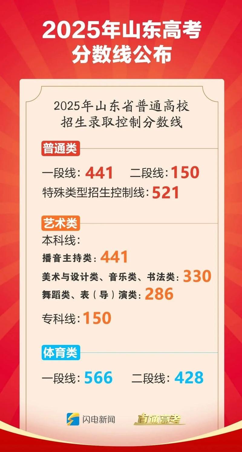 2025山东联考本科线会是多少?-第1张图片-泰美艺术培训 2025山东联考本科线会是多少?-第1张图片-泰美艺术培训