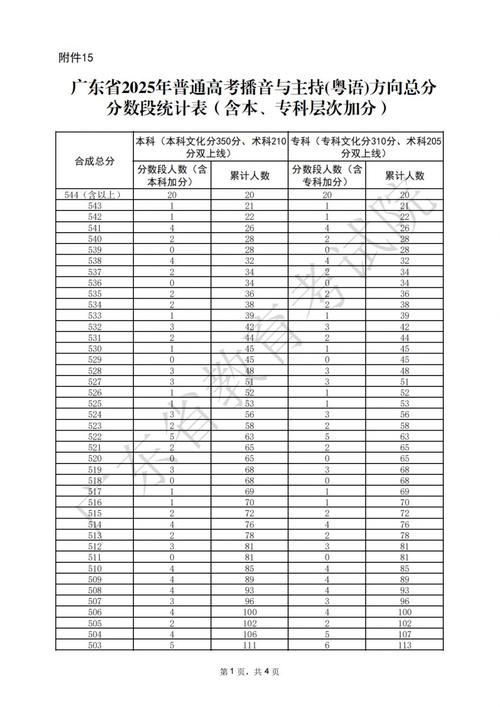 广东2025音乐分数段各段多少分？-第1张图片-泰美艺术培训