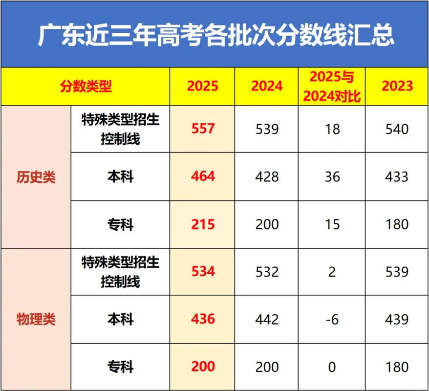 广东2025音乐分数段各段多少分？-第3张图片-泰美艺术培训
