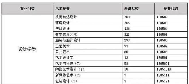 哪些设计专业不用参加艺考？-第2张图片-泰美艺术培训