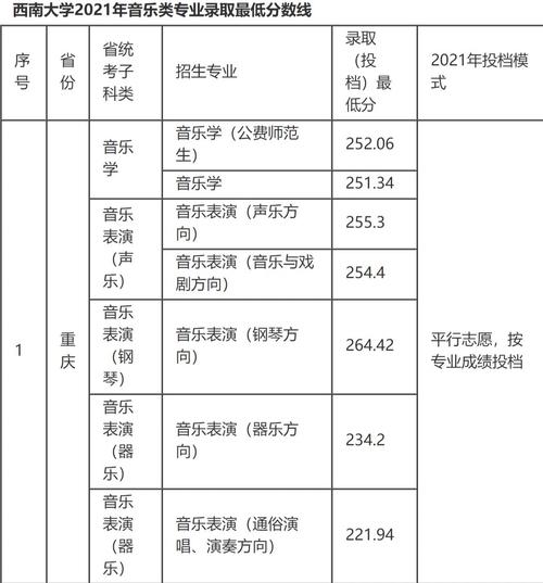西南大学音乐录取分数线多少？-第1张图片-泰美艺术培训