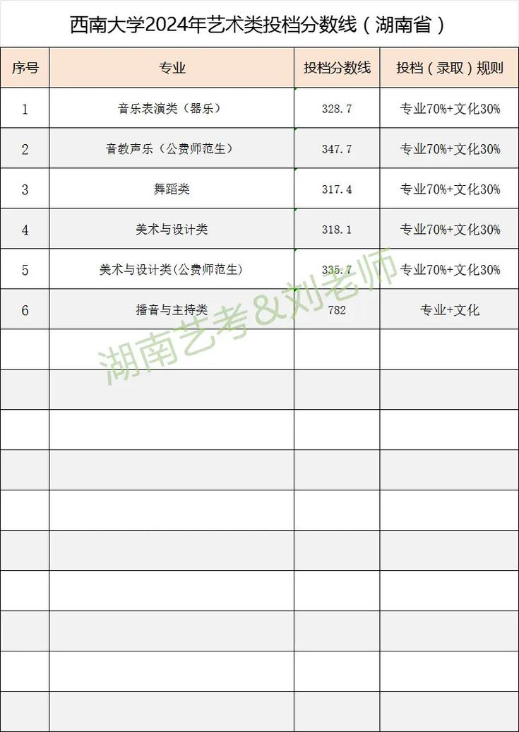 西南大学音乐录取分数线多少？-第2张图片-泰美艺术培训