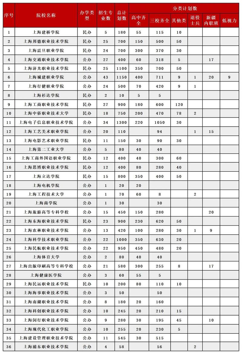 上海哪些高校招舞蹈专业？-第2张图片-泰美艺术培训