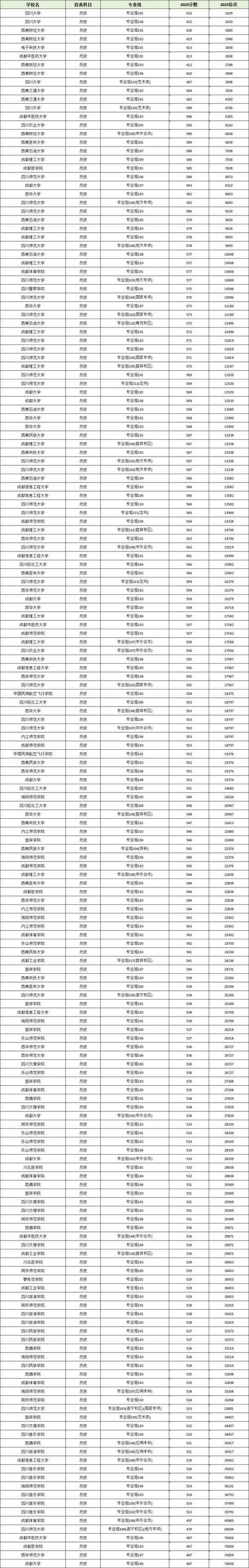 四川2025音乐本科线是多少？-第2张图片-泰美艺术培训