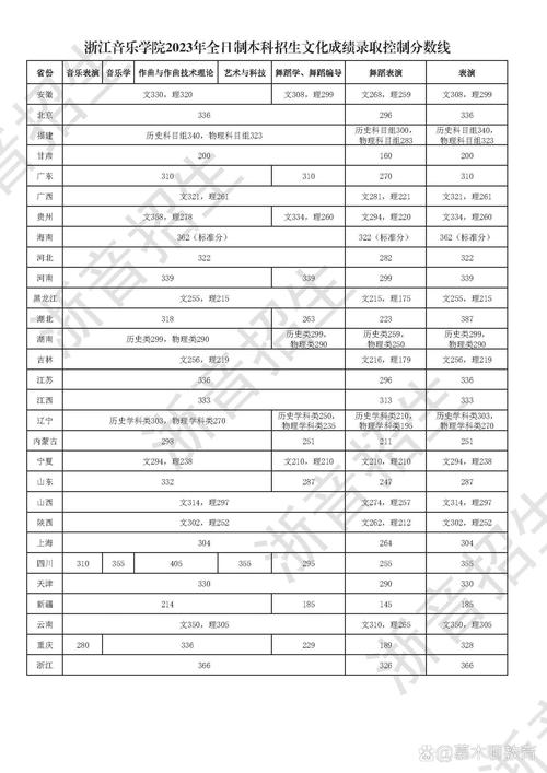 音乐学院文化课分数线是多少？-第1张图片-泰美艺术培训