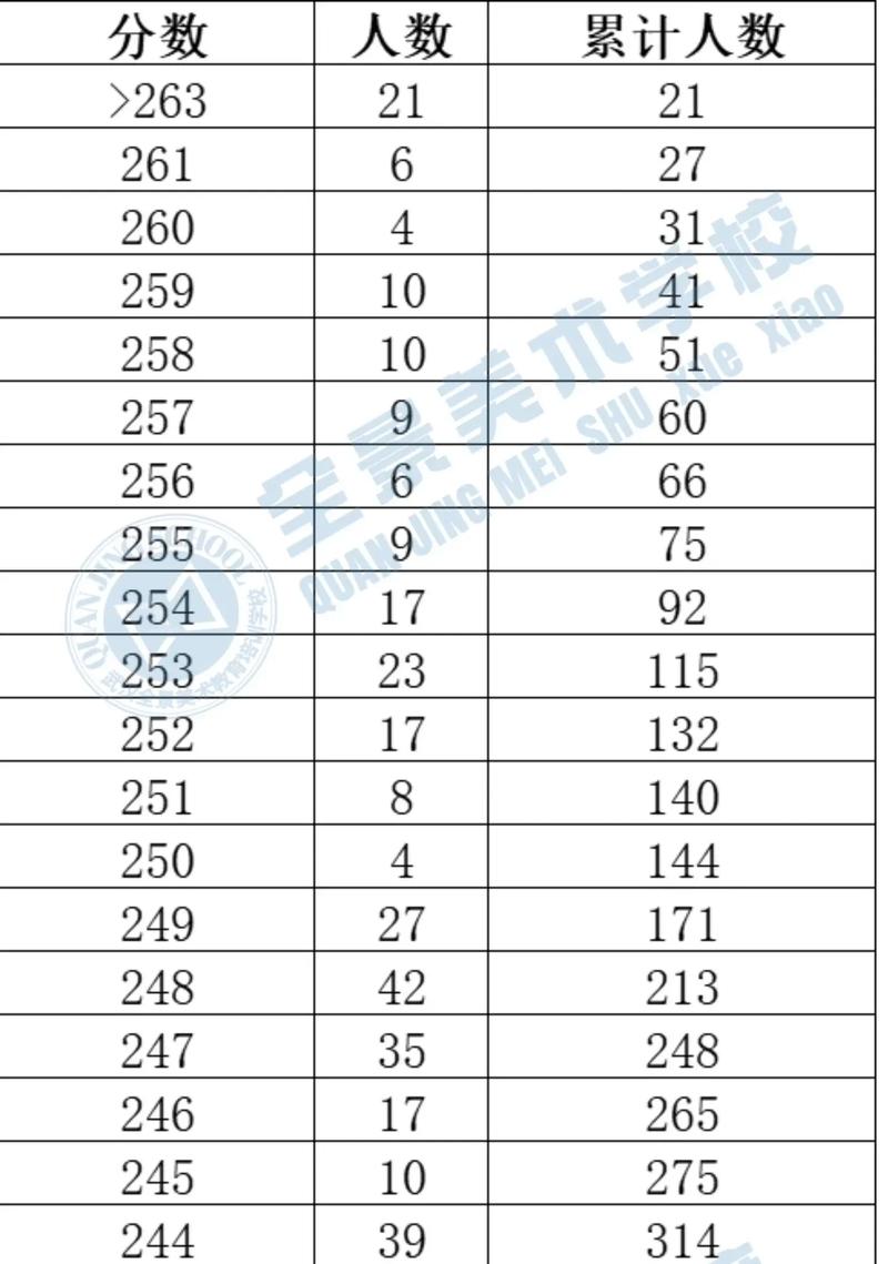 2025高考美术分段线何时公布？-第3张图片-泰美艺术培训