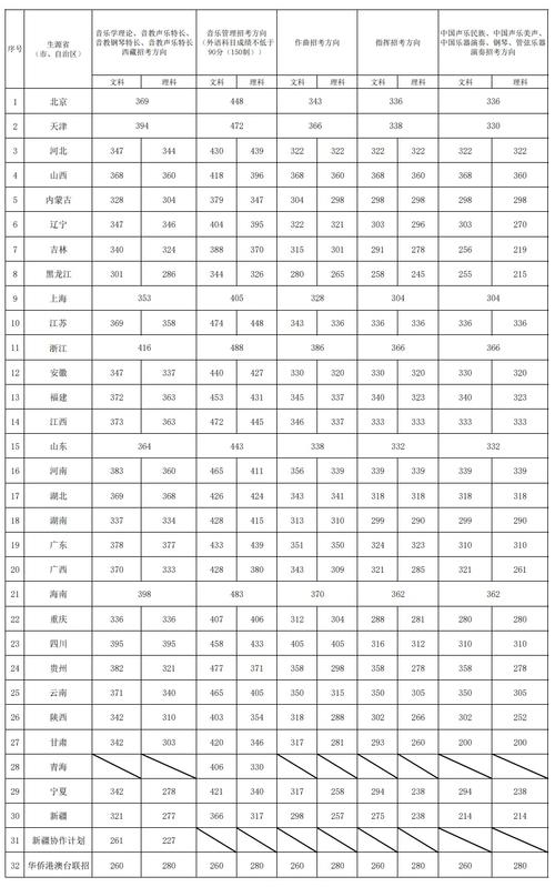 音乐生高考分数线怎么算？-第3张图片-泰美艺术培训