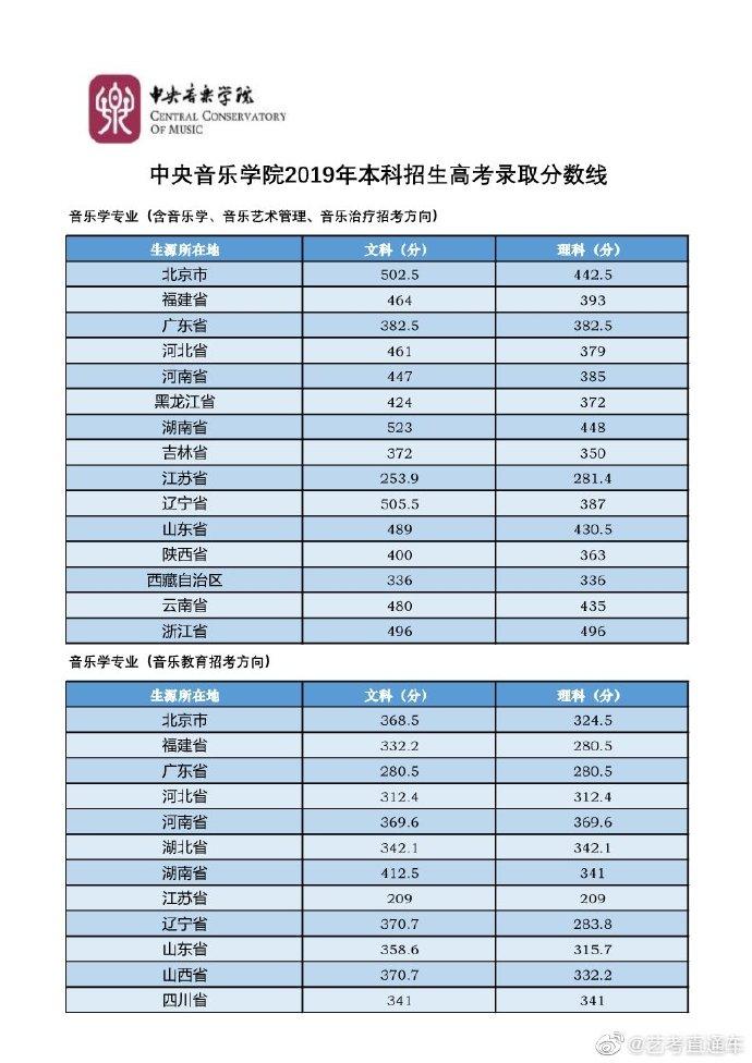 北京中央音乐学院分数线多少？-第1张图片-泰美艺术培训