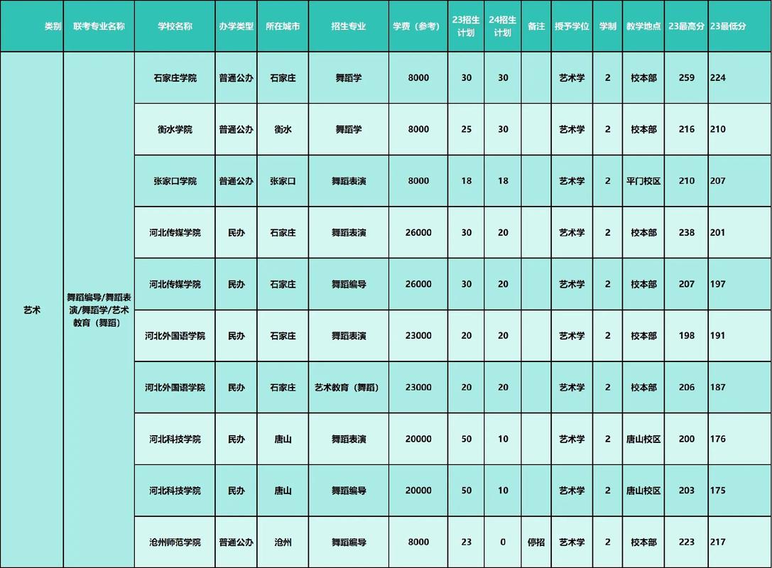 哪些学校招收舞蹈专业？-第2张图片-泰美艺术培训